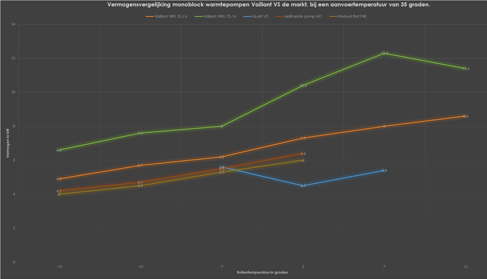 vermogensvergelijking Vaillant VS de jonge concurrentie